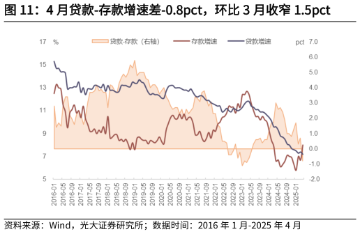 如何了解4 月贷款-存款增速差-0.8pct，环比 3 月收窄 1.5pct