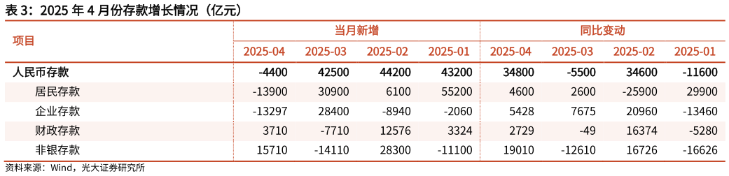 想问下各位网友2025 年 4 月份存款增长情况(亿元)?