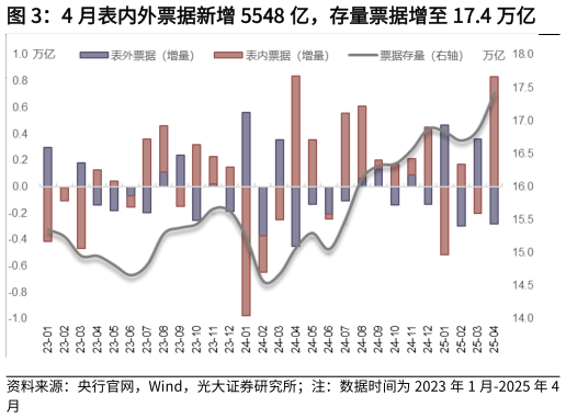 各位网友请教一下4 月表内外票据新增 5548 亿，存量票据增至 17.4 万亿