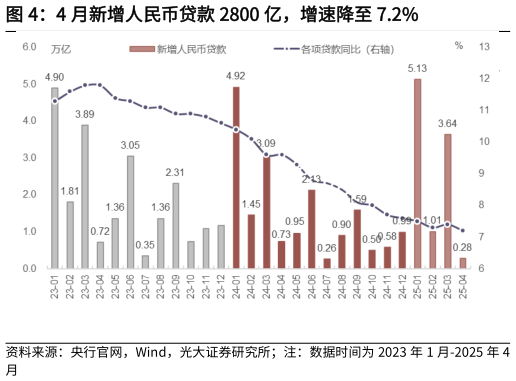 各位网友请教一下4 月新增人民币贷款 2800 亿，增速降至 7.2%