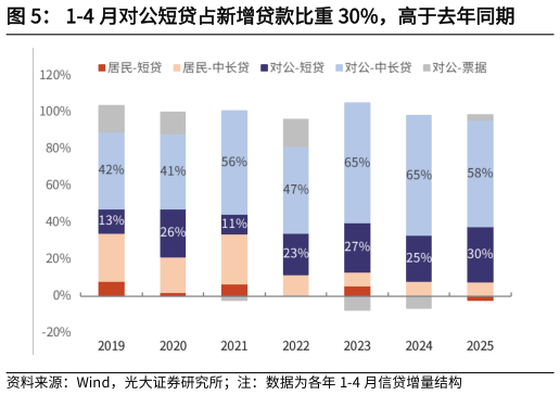 请问一下1-4 月对公短贷占新增贷款比重 30%，高于去年同期