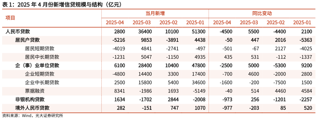 如何解释2025 年 4 月份新增信贷规模与结构（亿元）
