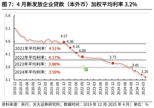 咨询大家4 月新发放企业贷款（本外币）加权平均利率 3.2%