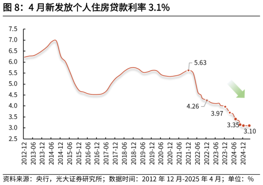 请问一下4 月新发放个人住房贷款利率 3.1%