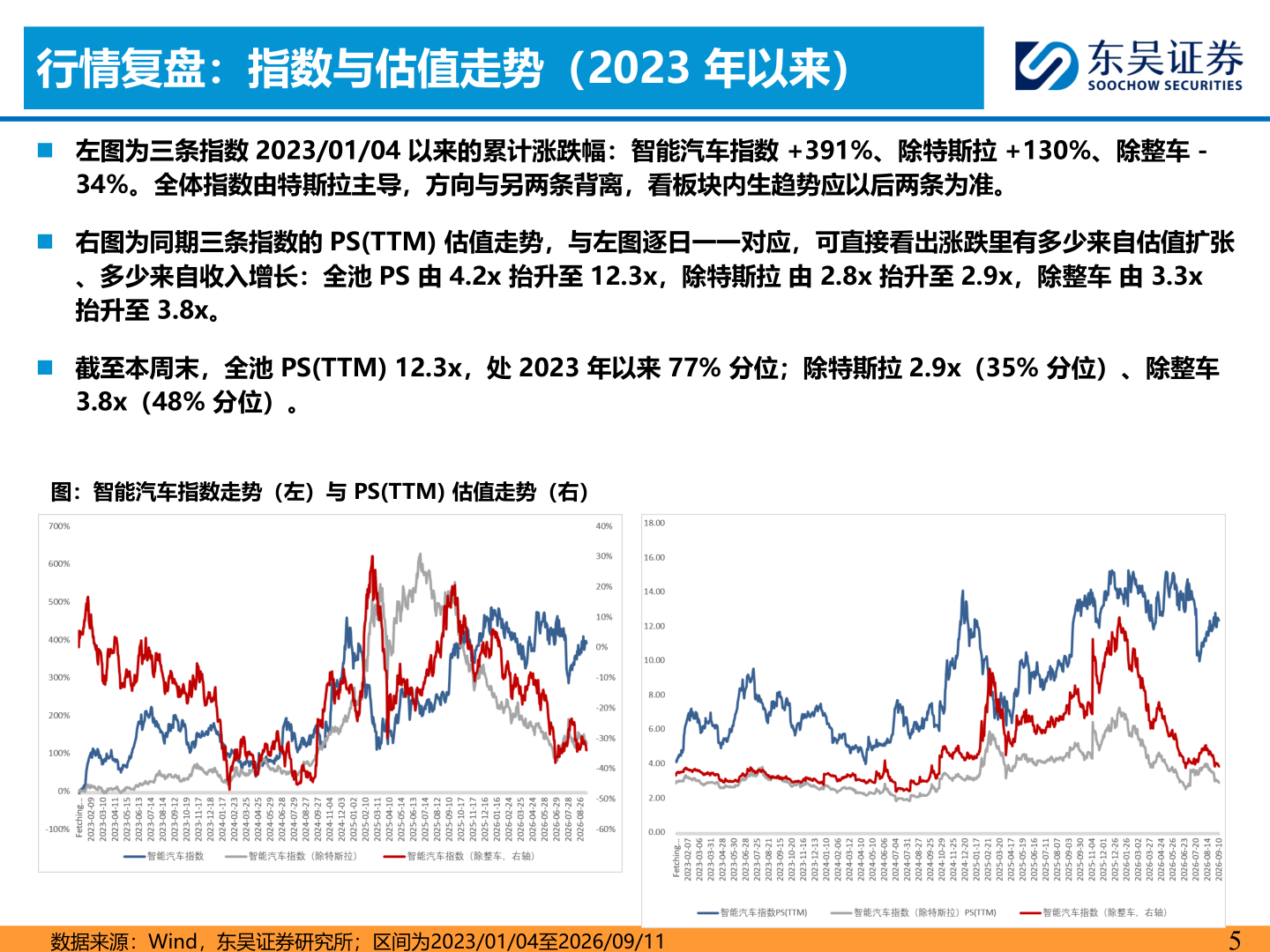 想关注一下行情复盘：指数与估值走势（2023 年以来）