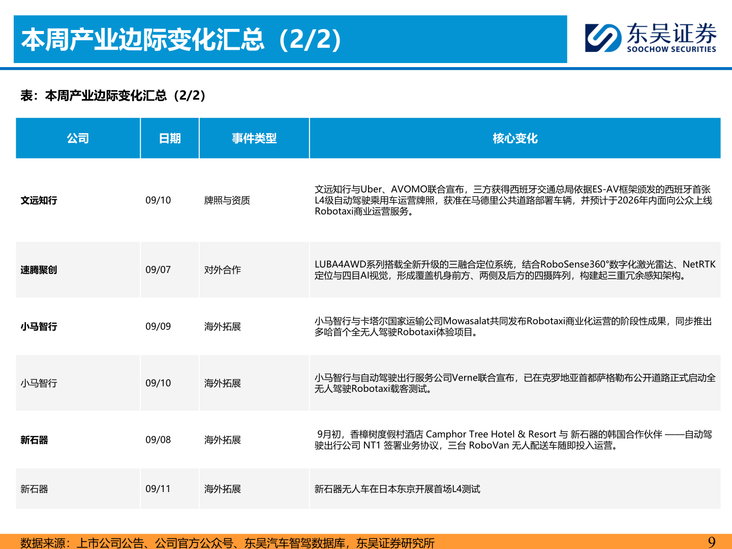 各位网友请教一下本周产业边际变化汇总（2/2）