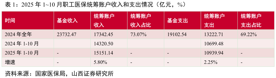 咨询下各位2025 年 110 月职工医保统筹账户收入和支出情况（亿元，%）
