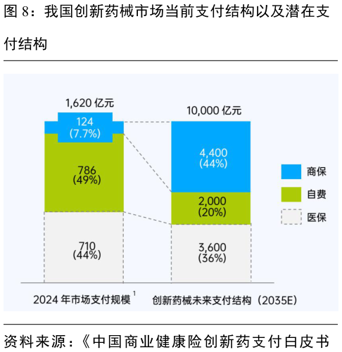 如何看待我国创新药械市场当前支付结构以及潜在支