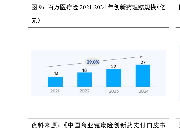 请问一下百万医疗险 2021-2024 年创新药理赔规模（亿