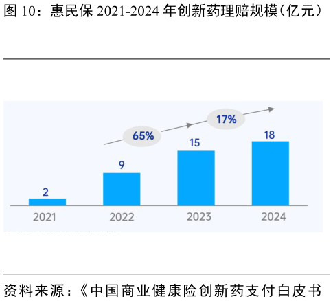 咨询下各位惠民保 2021-2024 年创新药理赔规模（亿元）