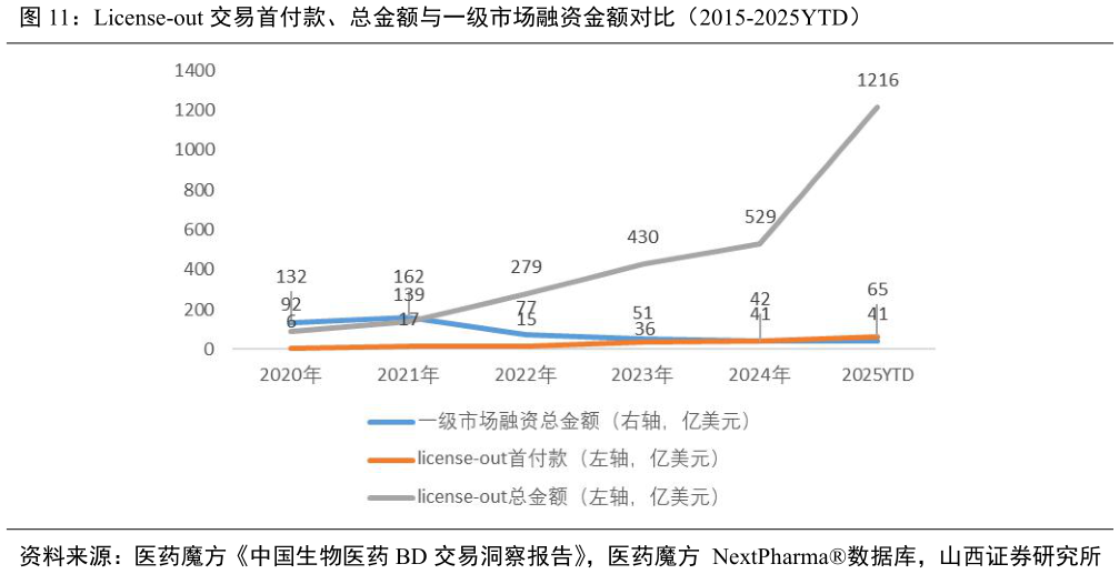 咨询下各位License-out 交易首付款、总金额与一级市场融资金额对比（2015-2025YTD）