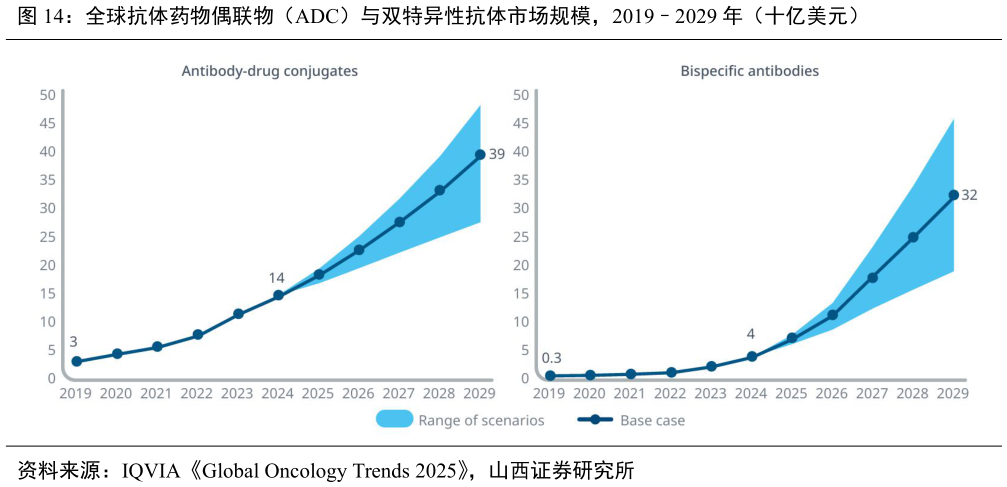 谁能回答全球抗体药物偶联物（ADC）与双特异性抗体市场规模，20192029 年（十亿美元）
