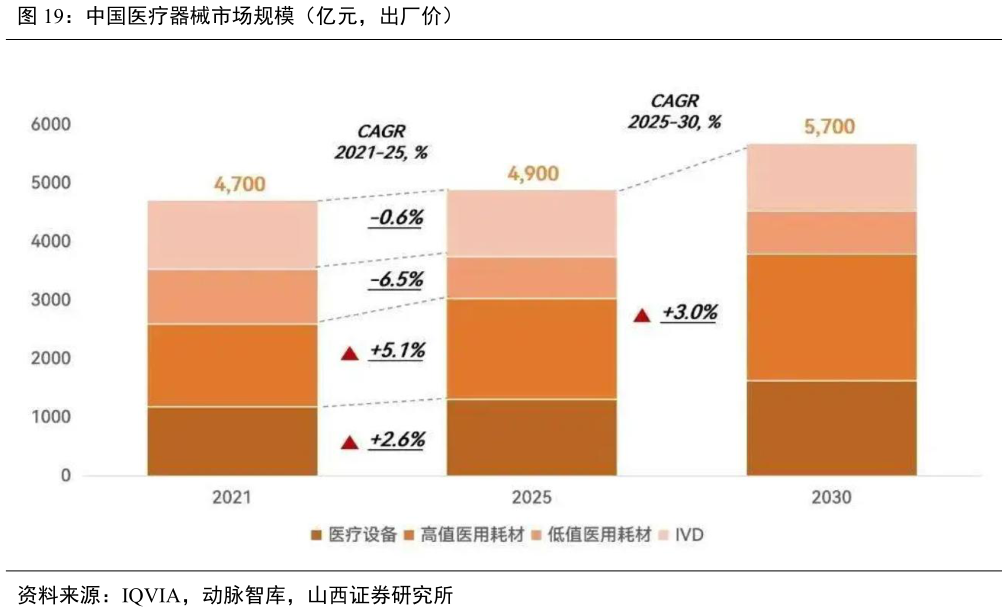 咨询大家中国医疗器械市场规模（亿元，出厂价）