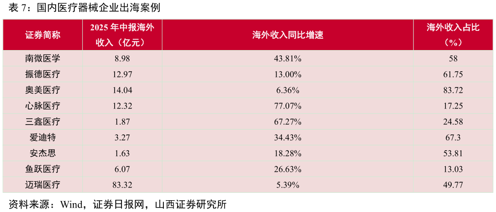谁知道国内医疗器械企业出海案例