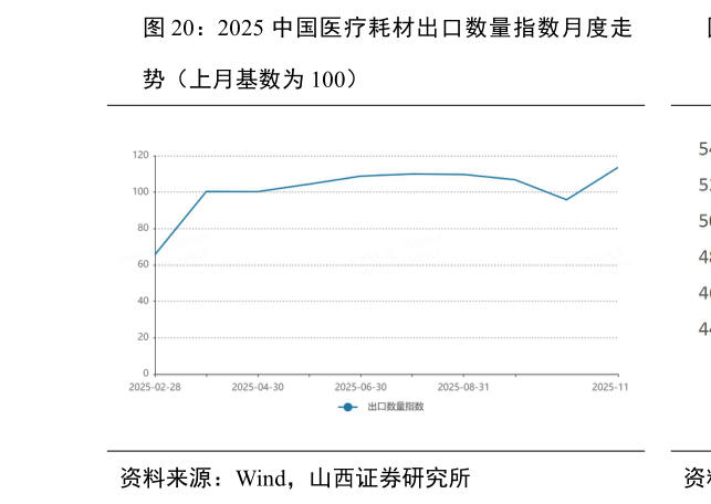 如何了解2025 中国医疗耗材出口数量指数月度走