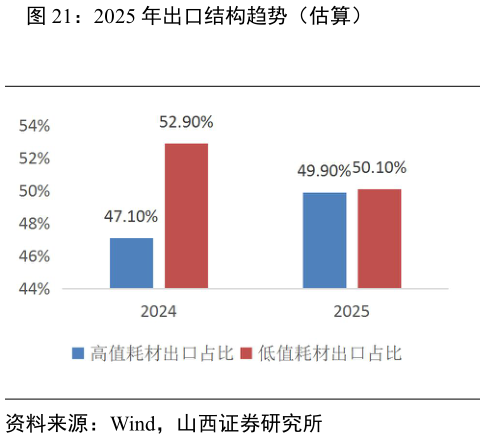 如何看待2025 年出口结构趋势（估算）