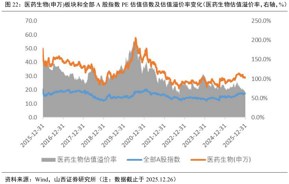 我想了解一下医药生物申万板块和全部 A 股指数 PE 估值倍数及估值溢价率变化（医药生物估值溢价率，右轴，%）