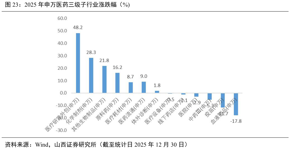 如何了解2025 年申万医药三级子行业涨跌幅（%