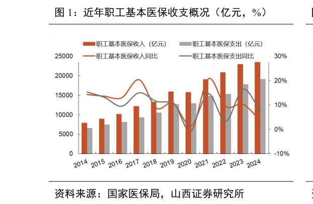 你知道近年职工基本医保收支概况（亿元，%）