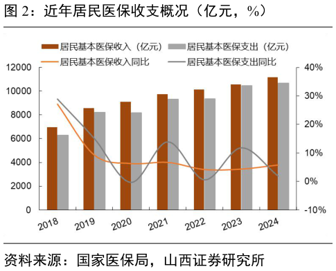 想问下各位网友近年居民医保收支概况（亿元，%）