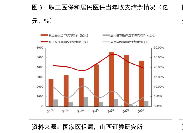 怎样理解职工医保和居民医保当年收支结余情况（亿