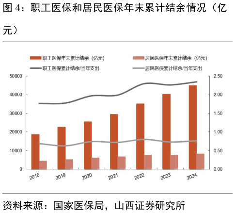 如何解释职工医保和居民医保年末累计结余情况（亿