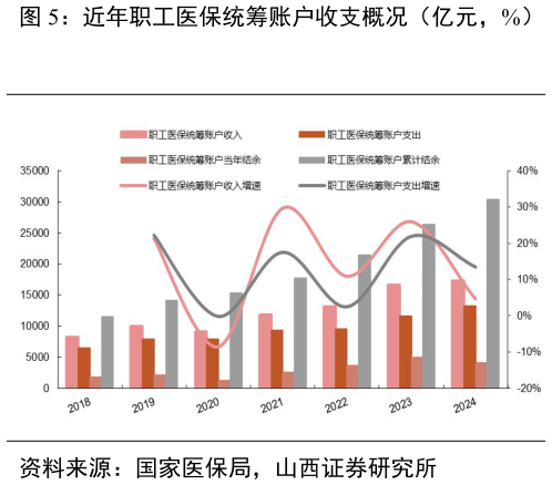 谁能回答近年职工医保统筹账户收支概况（亿元，%） 职工医保统筹账户当年结余率（%）和累计结