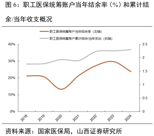 如何了解职工医保统筹账户当年结余率（%）和累计结