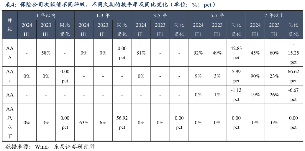 一起讨论下保险公司次级债不同评级、不同久期的换手率及同比变化（单位：%pct）