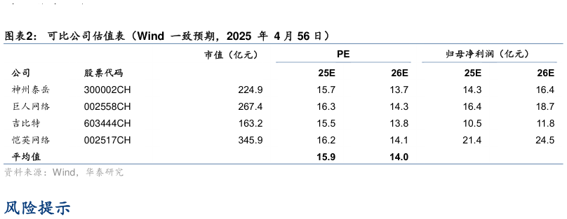 如何解释可比公司估值表（Wind  一致预期，2025  年  4 月 56 日）