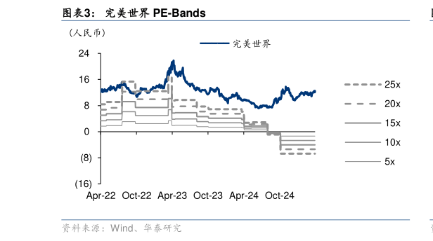 如何才能完美世界 PE-Bands