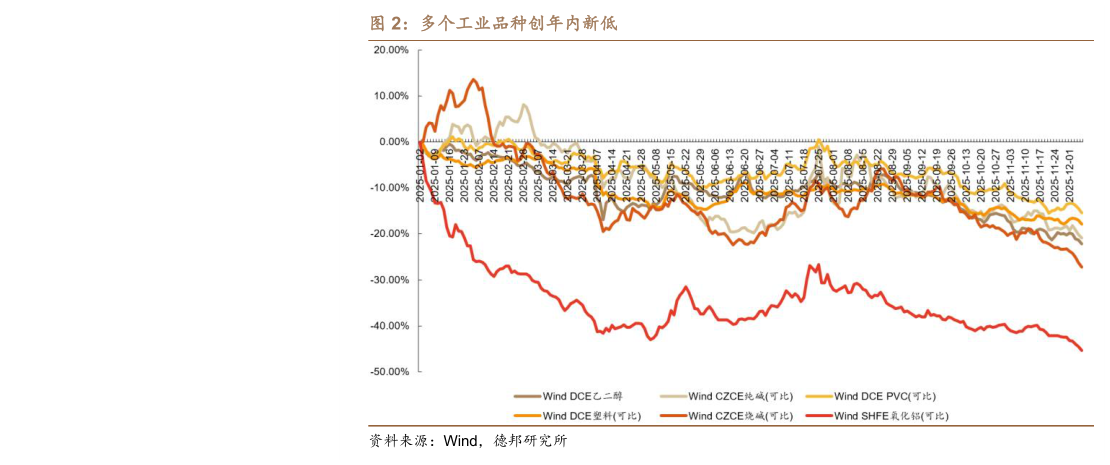 想关注一下多个工业品种创年内新低
