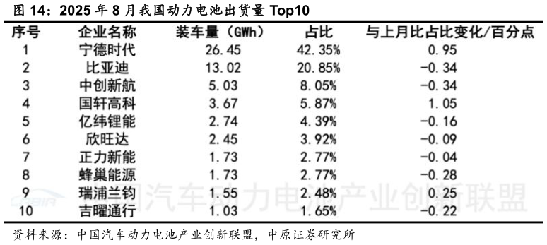 你知道2025 年 8 月我国动力电池出货量 Top10