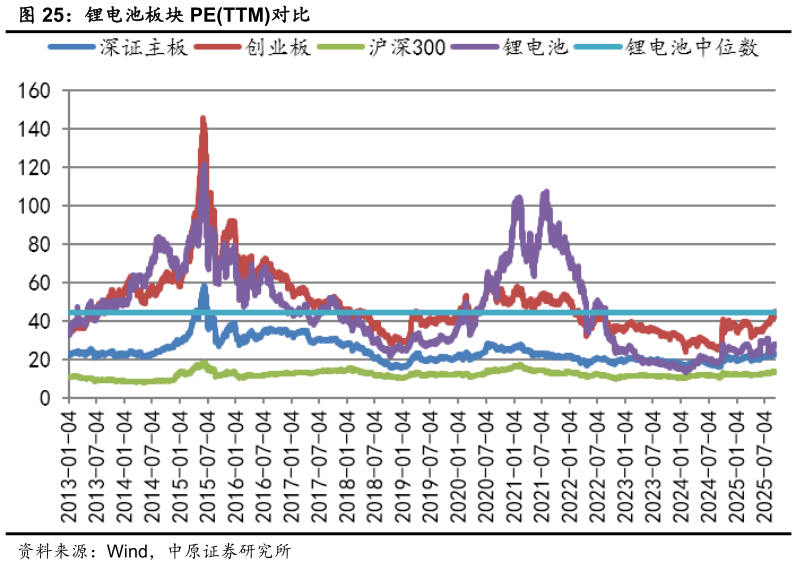请问一下锂电池板块 PETTM对比
