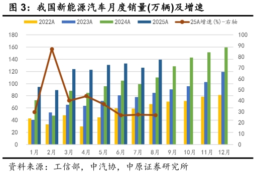 我想了解一下我国新能源汽车月度销量万辆及增速