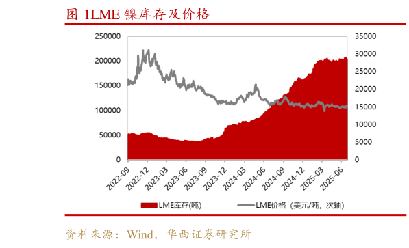 我想了解一下LME 镍库存及价格