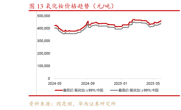 谁知道氧化钕价格趋势（元吨）