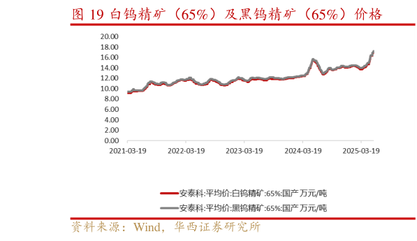 请问一下白钨精矿（65%）及黑钨精矿（65%）价格