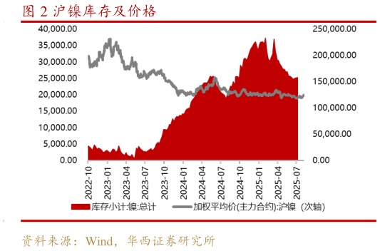 咨询大家沪镍库存及价格