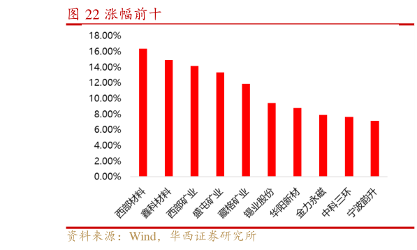 咨询下各位涨幅前十