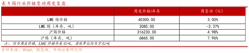 谁知道锡行业价格变动周度复盘