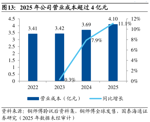 如何才能2025 年公司营业成本超过 4 亿元