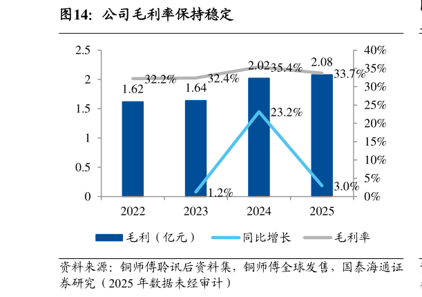 如何了解公司毛利率保持稳定