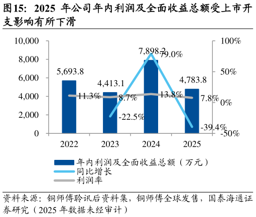 一起讨论下2025 年公司年内利润及全面收益总额受上市开