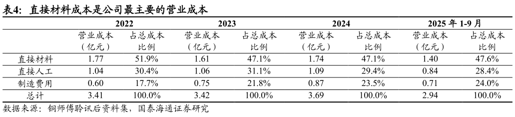 谁能回答直接材料成本是公司最主要的营业成本