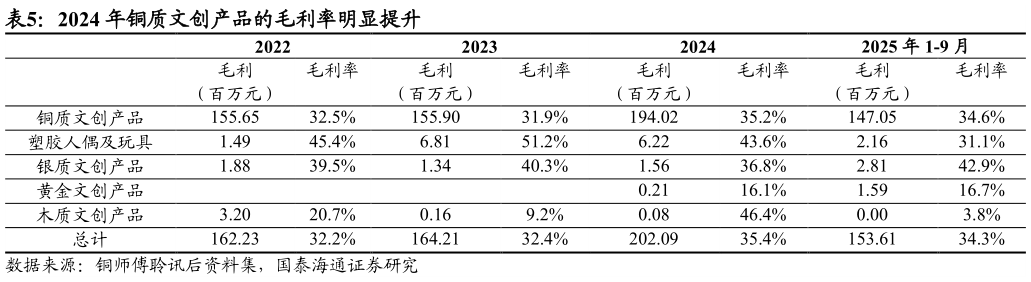 如何了解2024 年铜质文创产品的毛利率明显提升