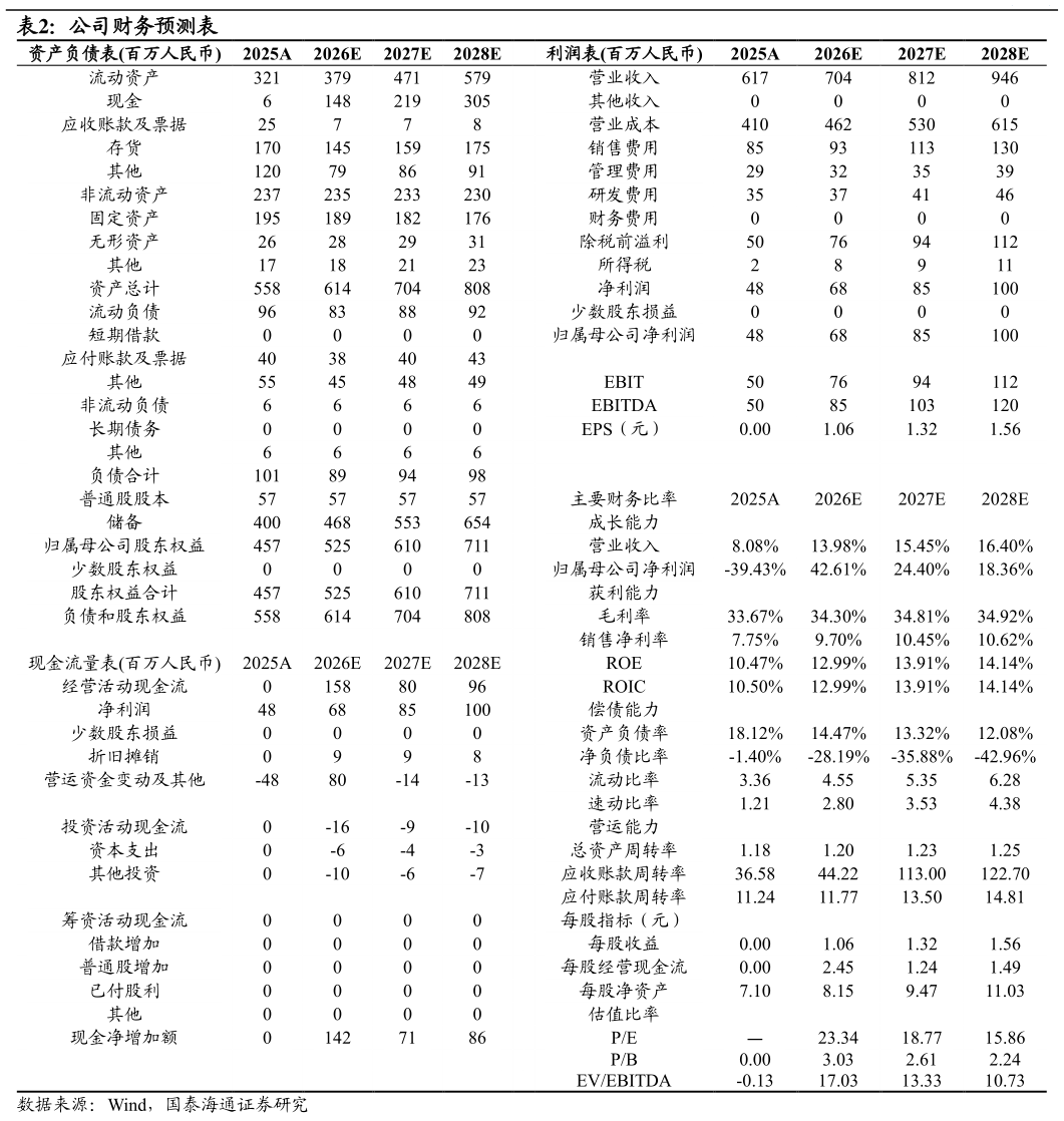如何看待公司财务预测表 