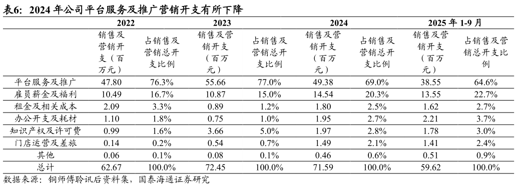 想问下各位网友2024 年公司平台服务及推广营销开支有所下降