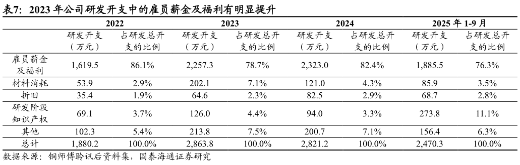 我想了解一下2023 年公司研发开支中的雇员薪金及福利有明显提升