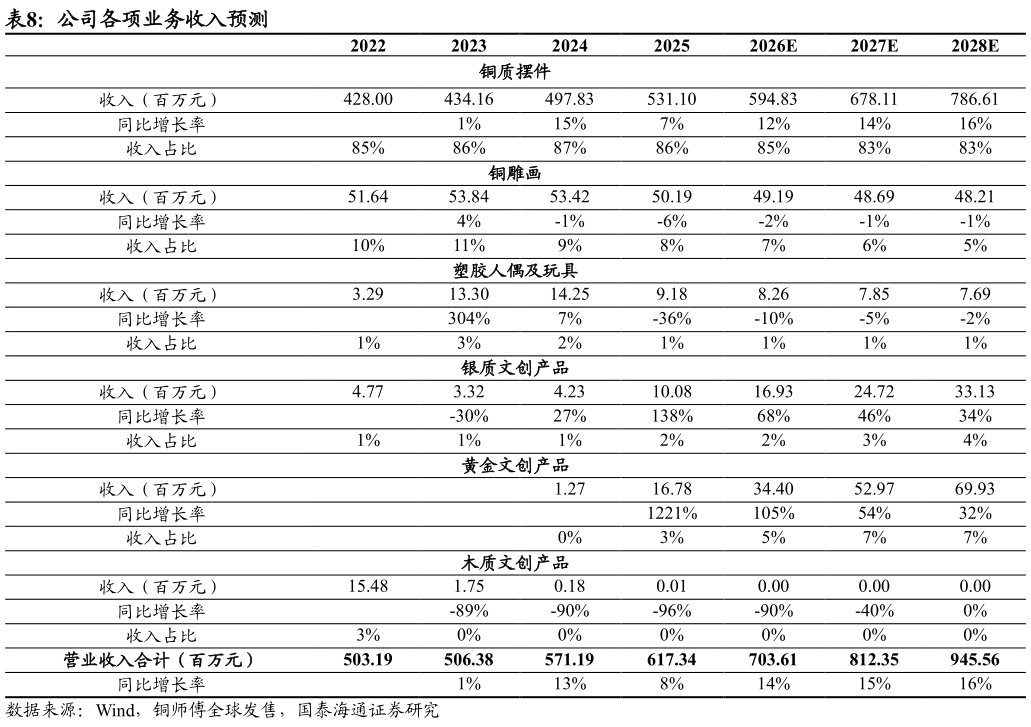 谁能回答公司各项业务收入预测